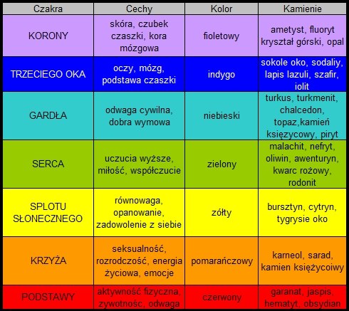 Jakie kamienie do czakry?